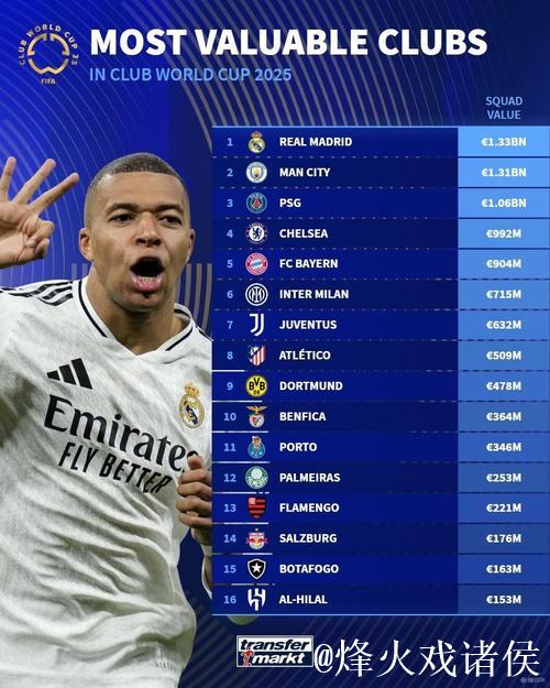 世俱杯身价榜:32支球队超百亿欧 皇马居首 世俱杯身价榜:32支球队超百亿欧 皇马居首